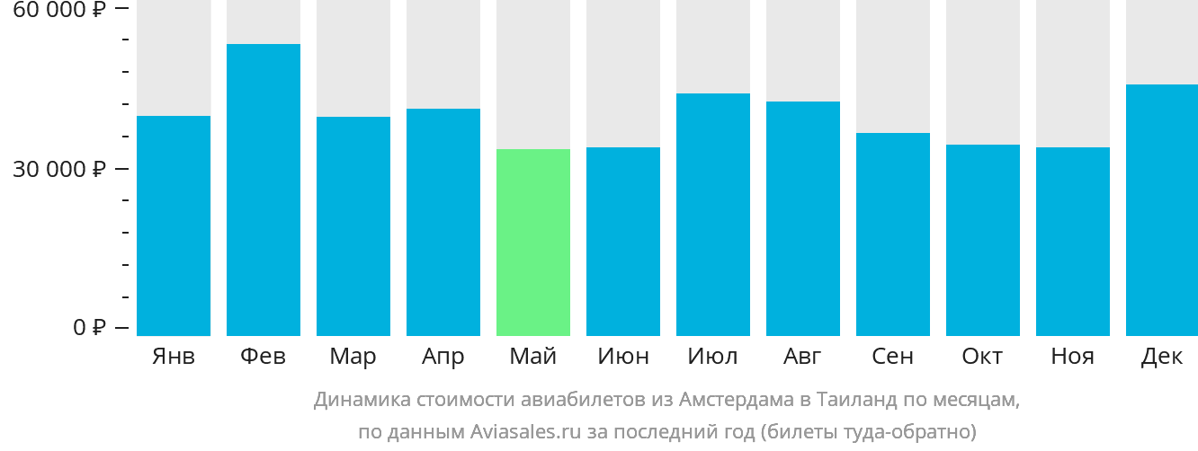 Динамика стоимости авиабилетов из Амстердама в Таиланд по месяцам