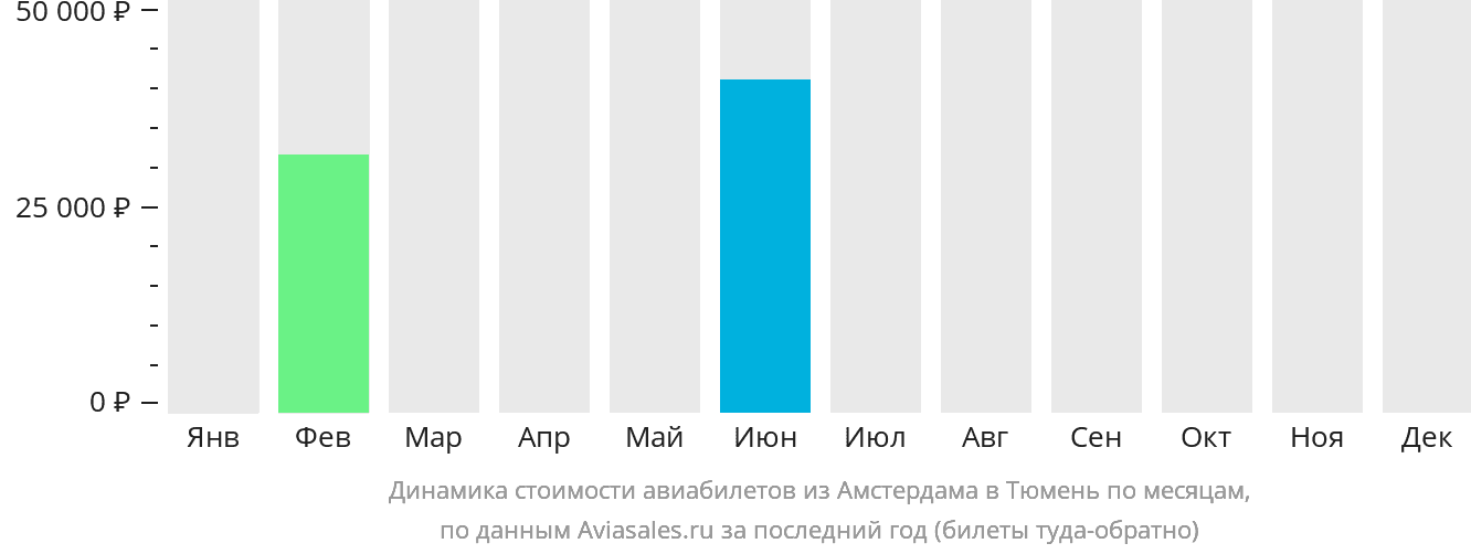 Динамика стоимости авиабилетов из Амстердама в Тюмень по месяцам