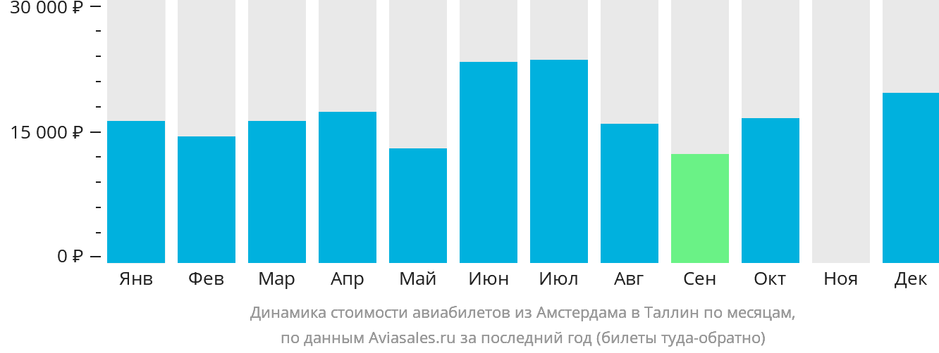 Динамика стоимости авиабилетов из Амстердама в Таллин по месяцам