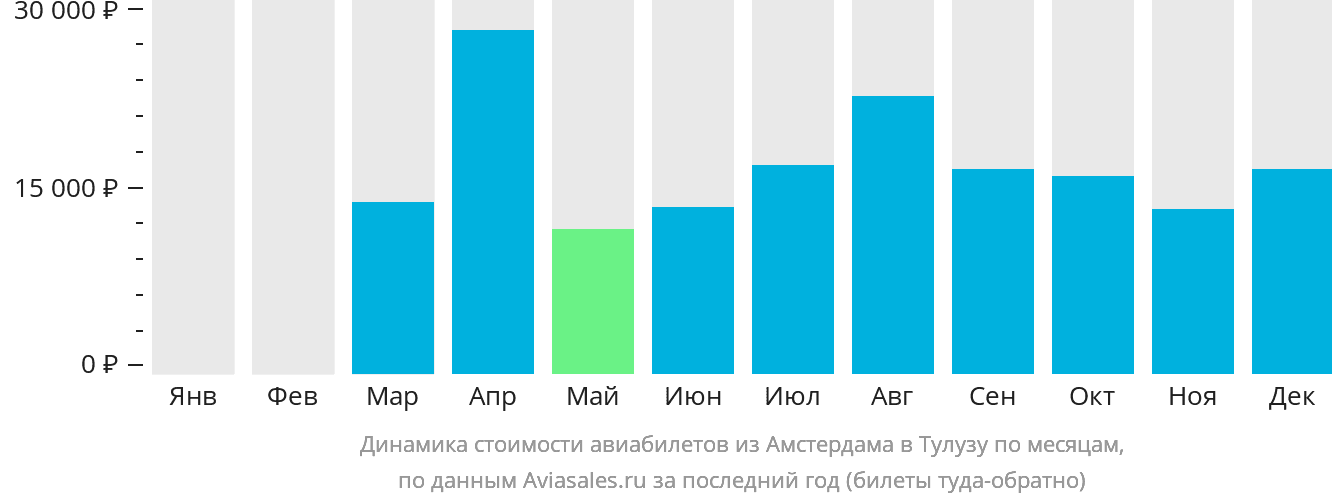 Динамика стоимости авиабилетов из Амстердама в Тулузу по месяцам