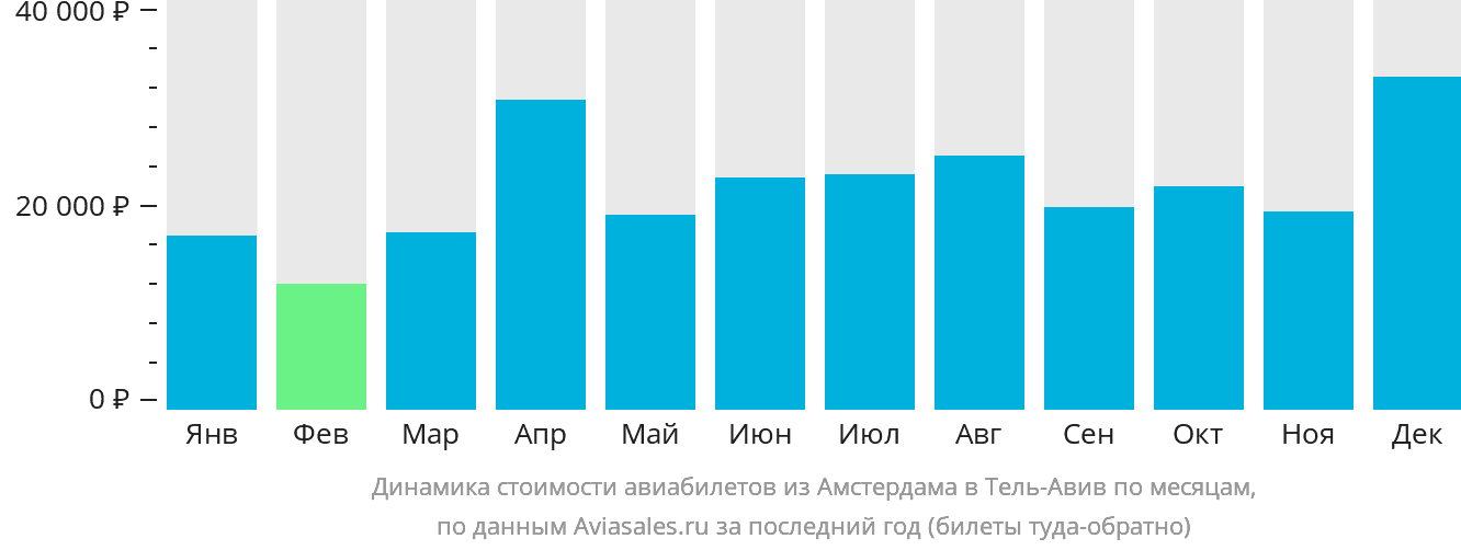 Динамика стоимости авиабилетов из Амстердама в Тель-Авив по месяцам