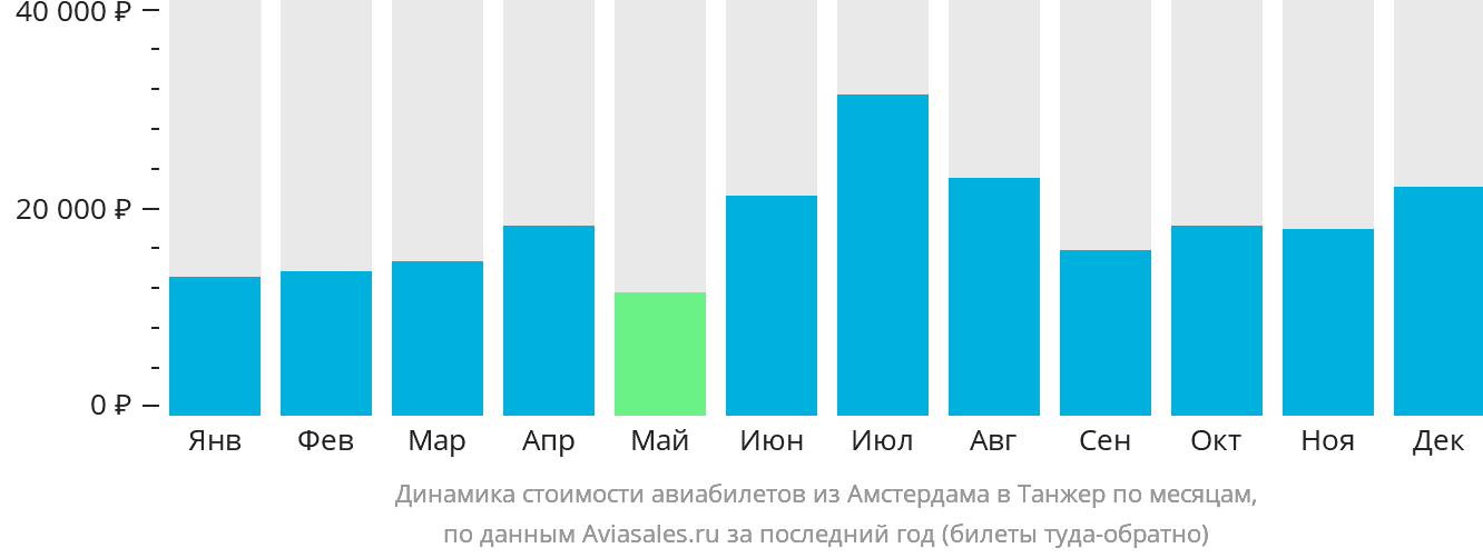Динамика стоимости авиабилетов из Амстердама в Танжер по месяцам