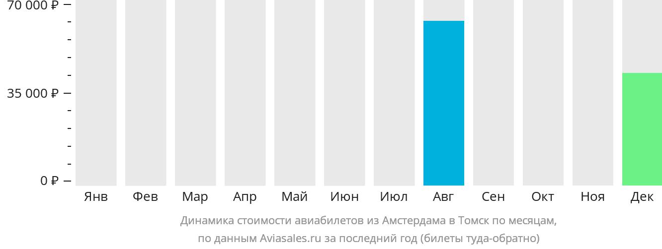 Динамика стоимости авиабилетов из Амстердама в Томск по месяцам