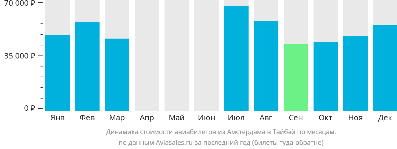 Динамика стоимости авиабилетов из Амстердама в Тайбэй по месяцам