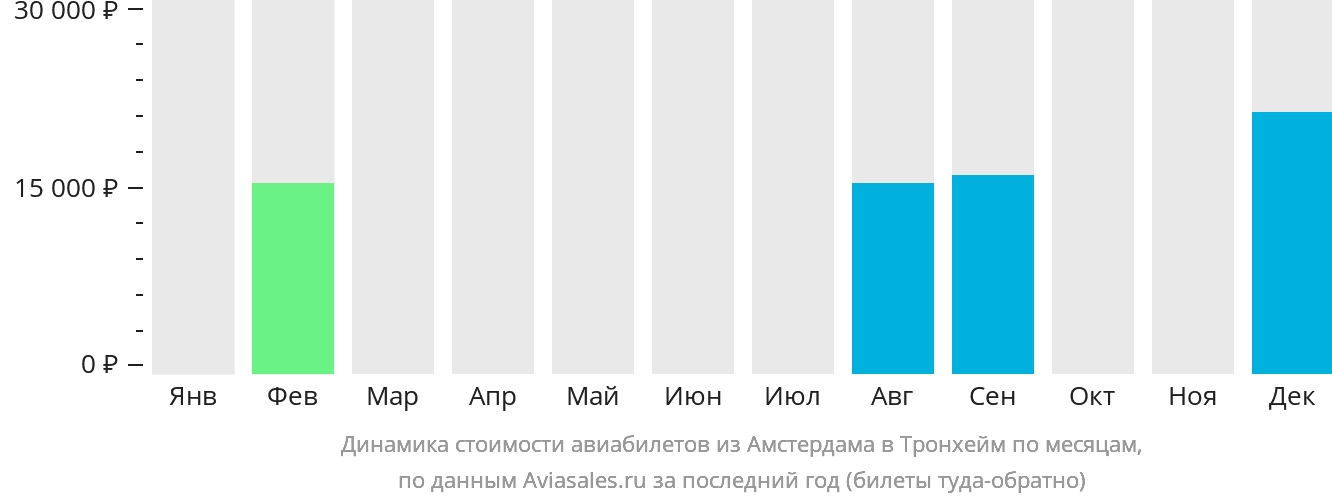 Динамика стоимости авиабилетов из Амстердама в Тронхейм по месяцам