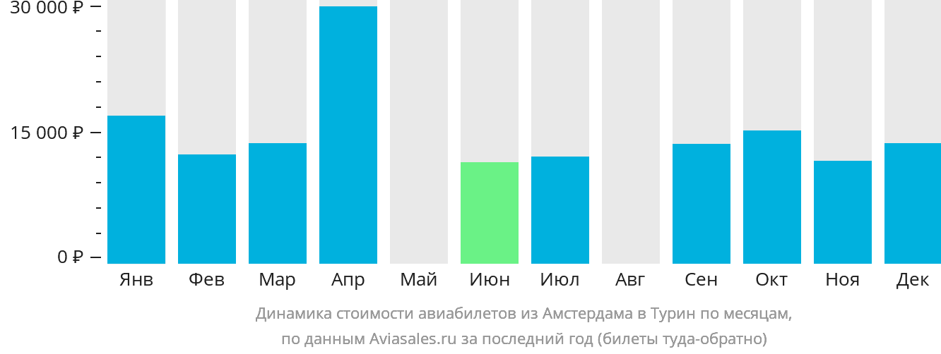 Динамика стоимости авиабилетов из Амстердама в Турин по месяцам