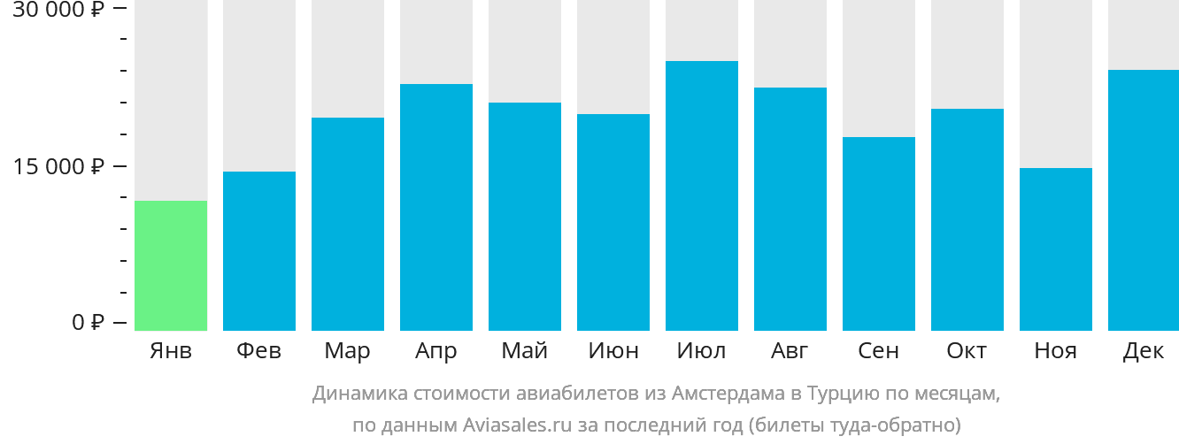 Динамика стоимости авиабилетов из Амстердама в Турцию по месяцам