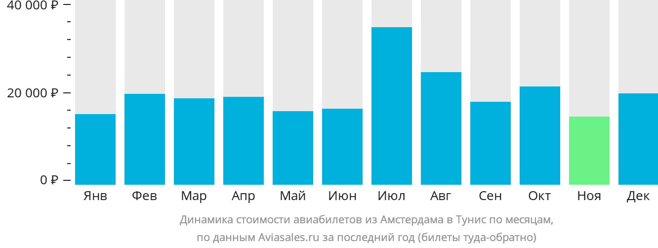 Динамика стоимости авиабилетов из Амстердама в Тунис по месяцам