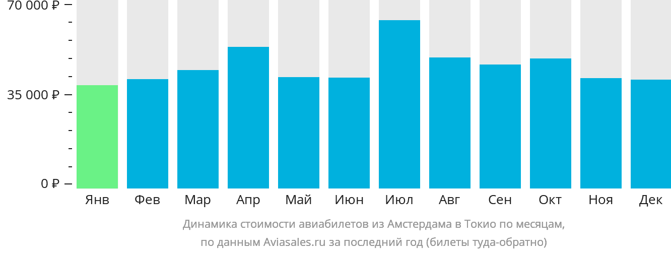 Динамика стоимости авиабилетов из Амстердама в Токио по месяцам
