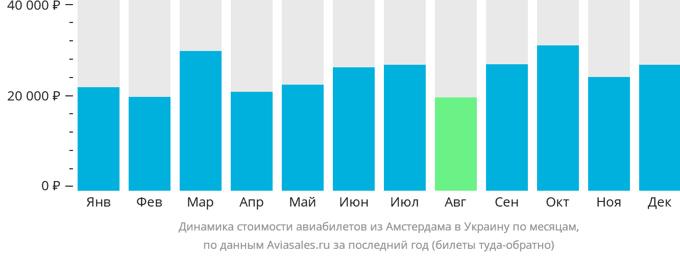 Динамика стоимости авиабилетов из Амстердама в Украину по месяцам