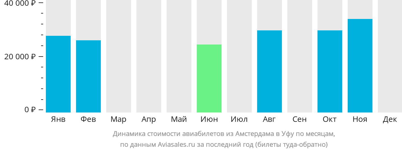Динамика стоимости авиабилетов из Амстердама в Уфу по месяцам