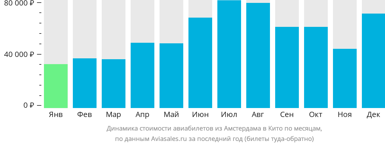 Динамика стоимости авиабилетов из Амстердама в Кито по месяцам
