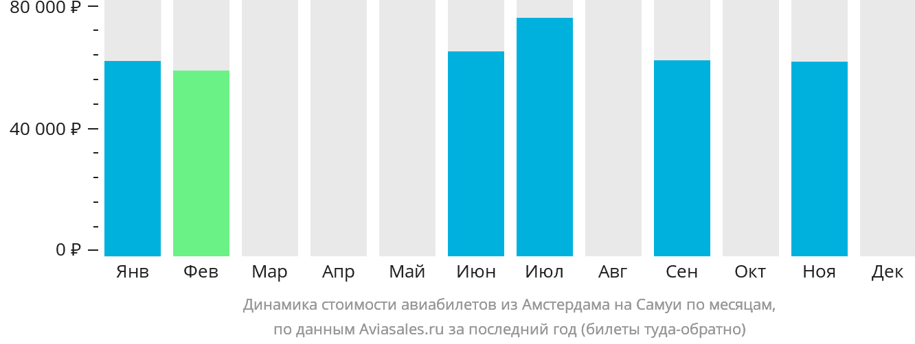 Динамика стоимости авиабилетов из Амстердама на Самуй по месяцам