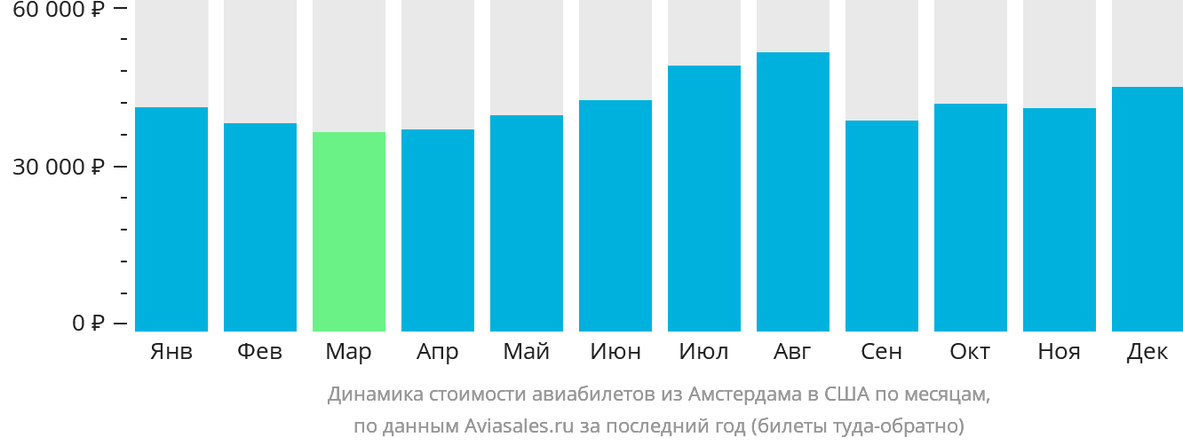 Динамика стоимости авиабилетов из Амстердама в США по месяцам