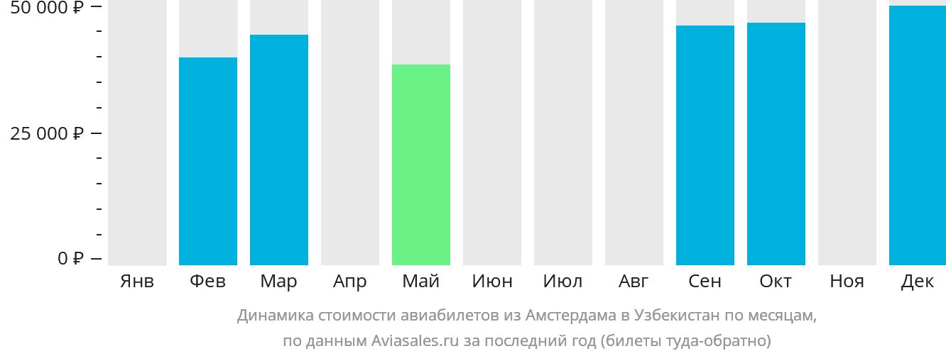 Динамика стоимости авиабилетов из Амстердама в Узбекистан по месяцам