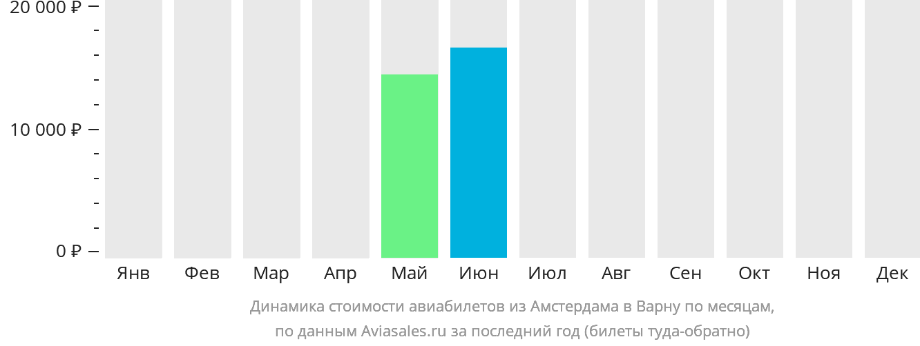 Динамика стоимости авиабилетов из Амстердама в Варну по месяцам