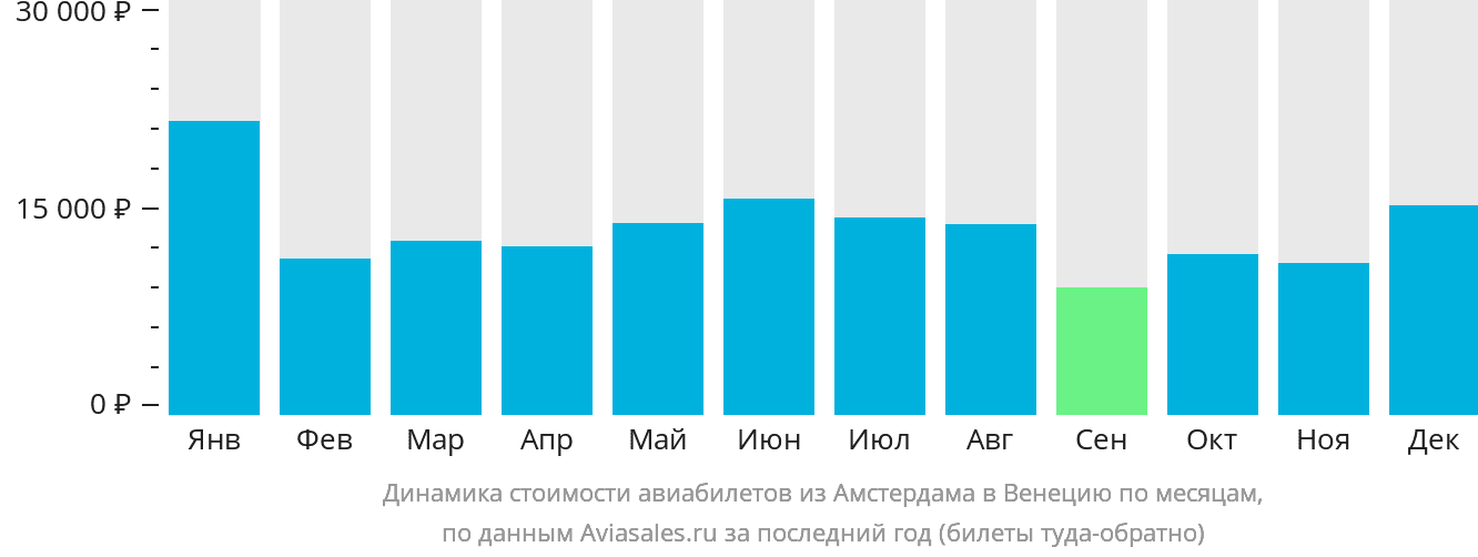 Динамика стоимости авиабилетов из Амстердама в Венецию по месяцам