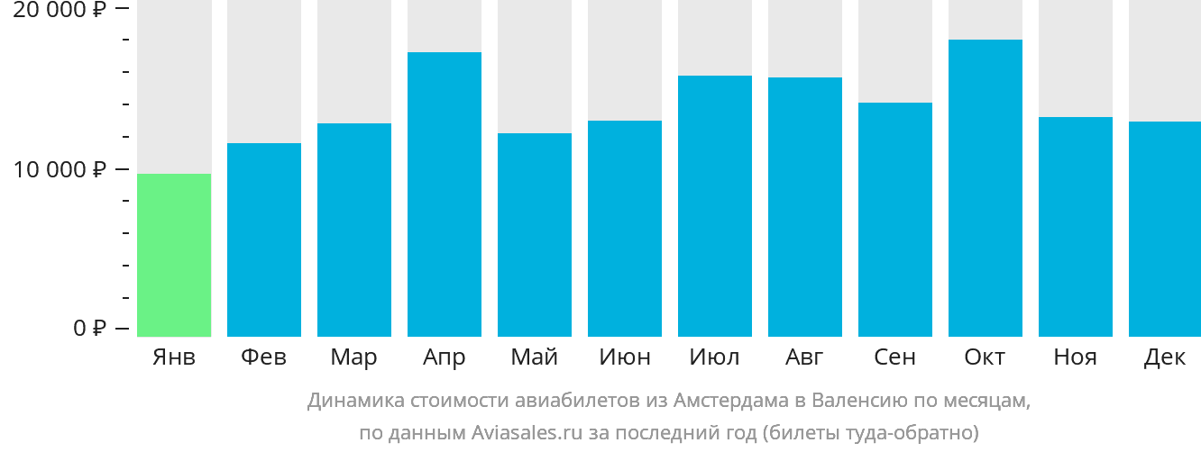 Динамика стоимости авиабилетов из Амстердама в Валенсию по месяцам