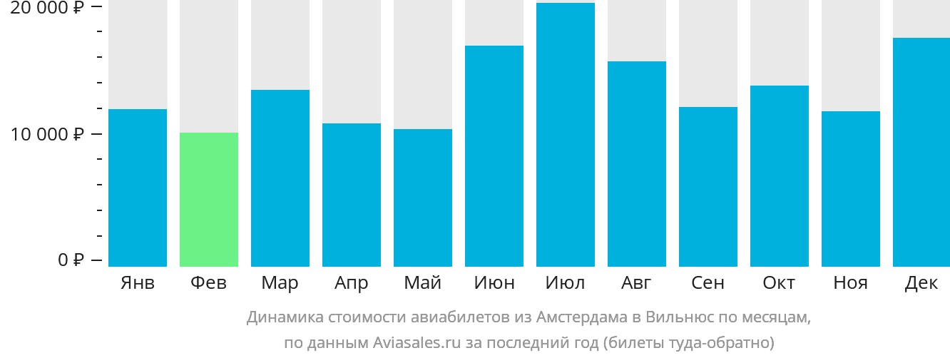 Динамика стоимости авиабилетов из Амстердама в Вильнюс по месяцам