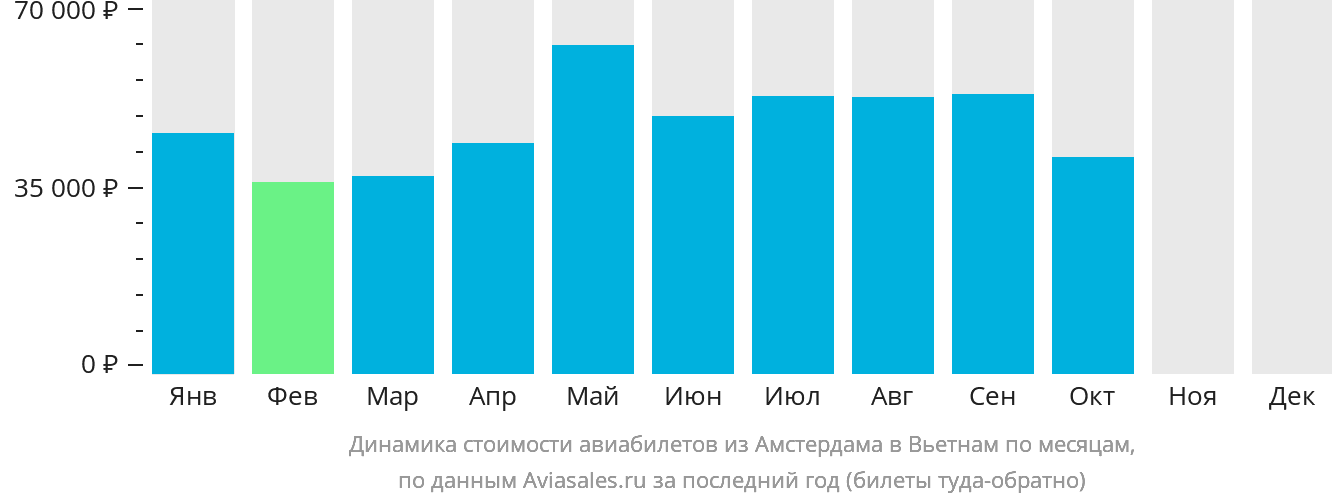 Динамика стоимости авиабилетов из Амстердама в Вьетнам по месяцам