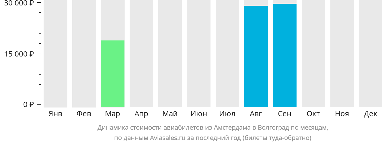 Динамика стоимости авиабилетов из Амстердама в Волгоград по месяцам
