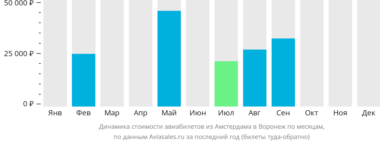 Динамика стоимости авиабилетов из Амстердама в Воронеж по месяцам