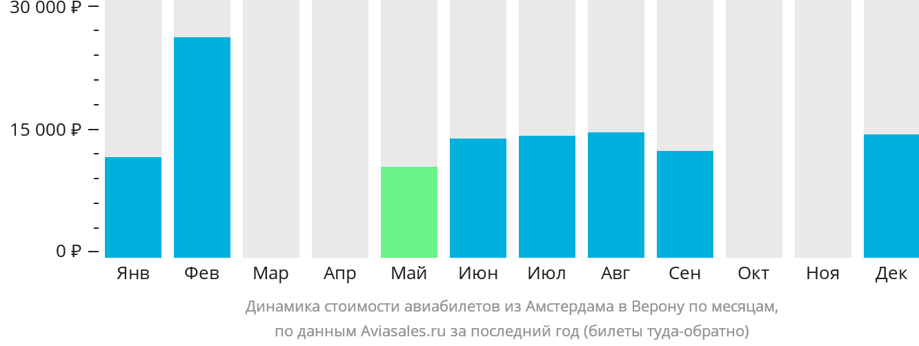 Динамика стоимости авиабилетов из Амстердама в Верону по месяцам