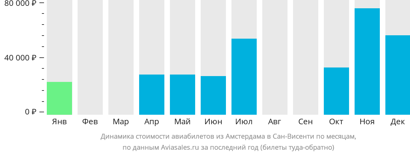 Динамика стоимости авиабилетов из Амстердама в Сан-Висенти по месяцам