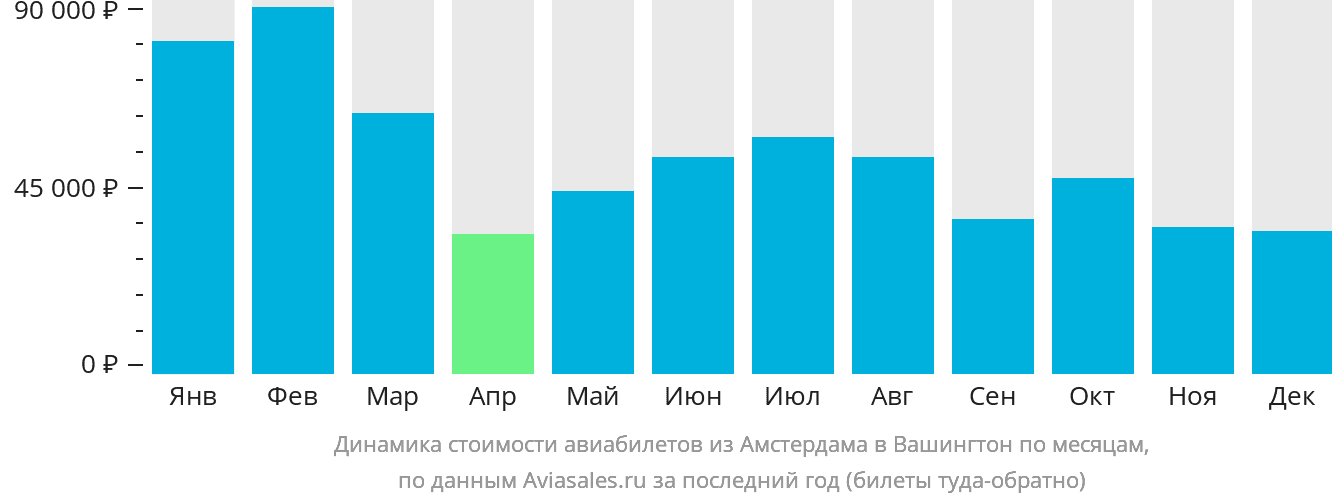 Динамика стоимости авиабилетов из Амстердама в Вашингтон по месяцам