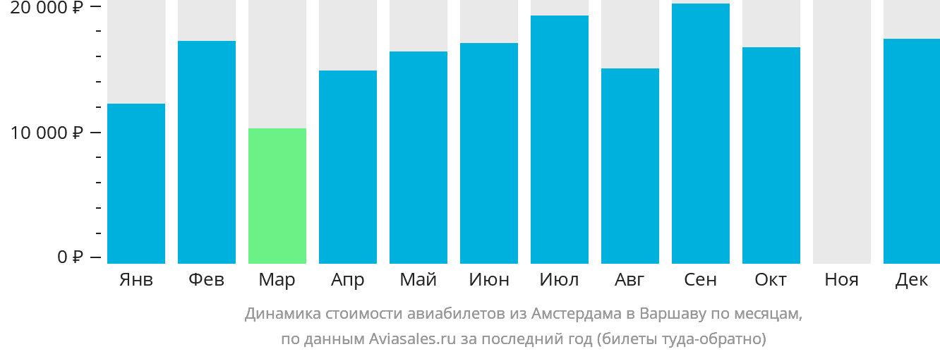 Динамика стоимости авиабилетов из Амстердама в Варшаву по месяцам