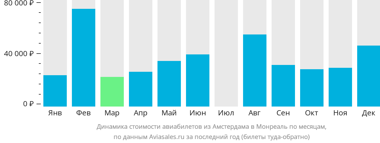 Динамика стоимости авиабилетов из Амстердама в Монреаль по месяцам