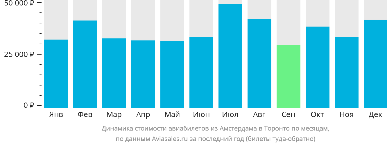 Динамика стоимости авиабилетов из Амстердама в Торонто по месяцам