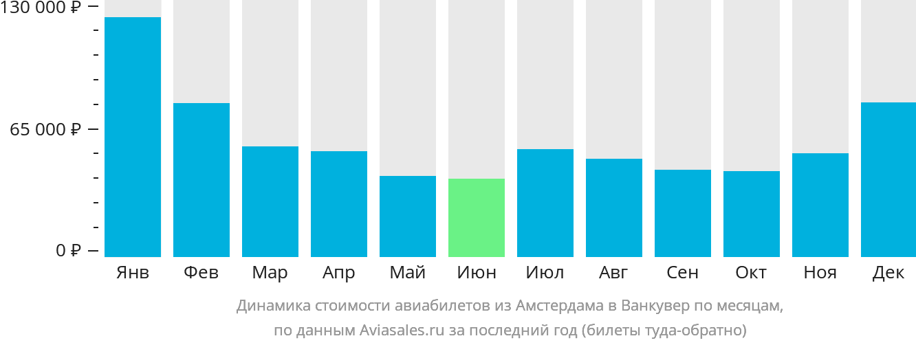 Динамика стоимости авиабилетов из Амстердама в Ванкувер по месяцам