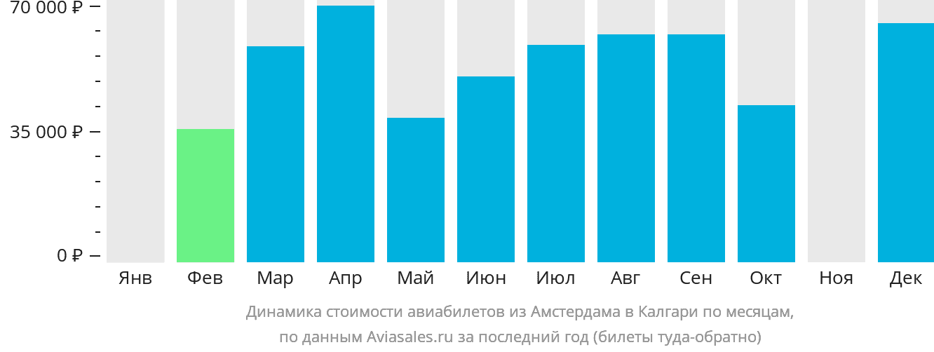 Динамика стоимости авиабилетов из Амстердама в Калгари по месяцам