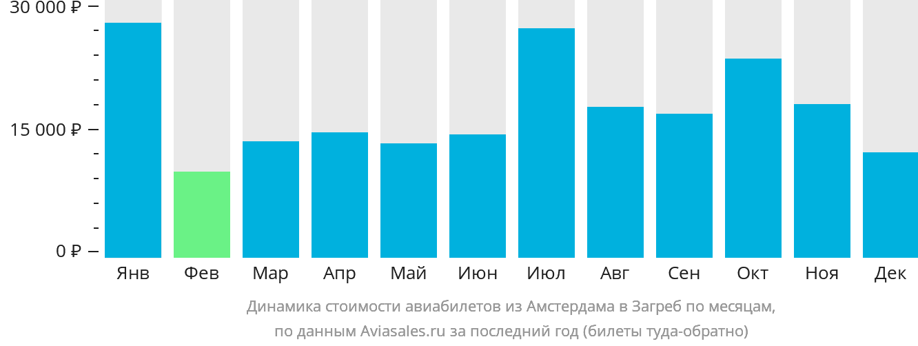 Динамика стоимости авиабилетов из Амстердама в Загреб по месяцам