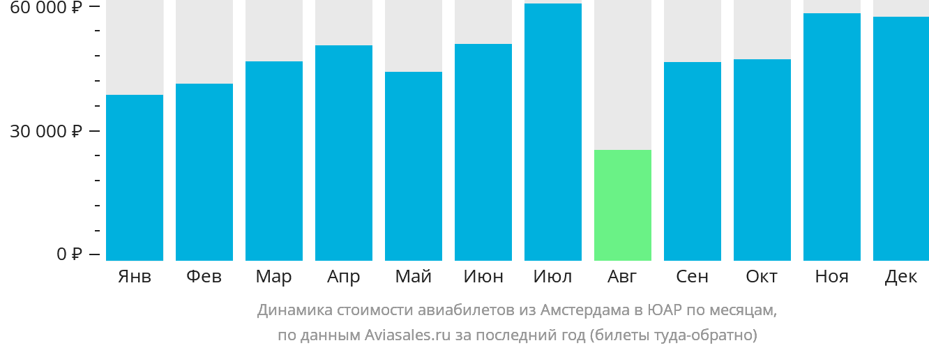 Динамика стоимости авиабилетов из Амстердама в ЮАР по месяцам