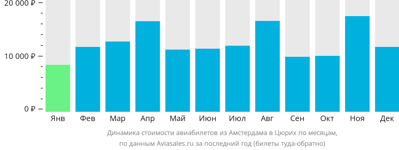 Динамика стоимости авиабилетов из Амстердама в Цюрих по месяцам