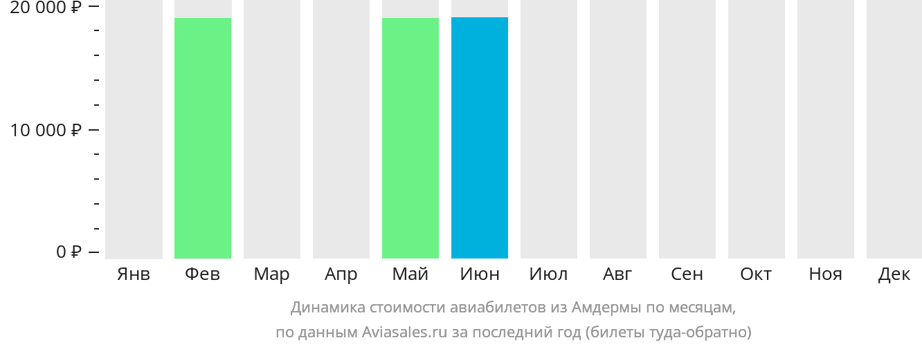 Динамика стоимости авиабилетов из Амдермы по месяцам