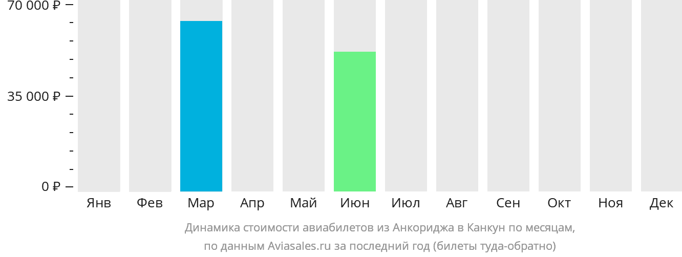 Динамика стоимости авиабилетов из Анкориджа в Канкун по месяцам