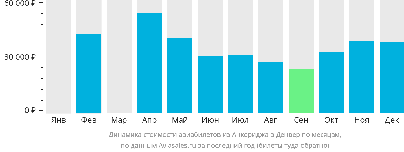 Динамика стоимости авиабилетов из Анкориджа в Денвер по месяцам