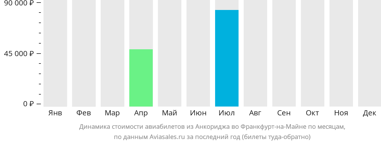 Динамика стоимости авиабилетов из Анкориджа во Франкфурт-на-Майне по месяцам