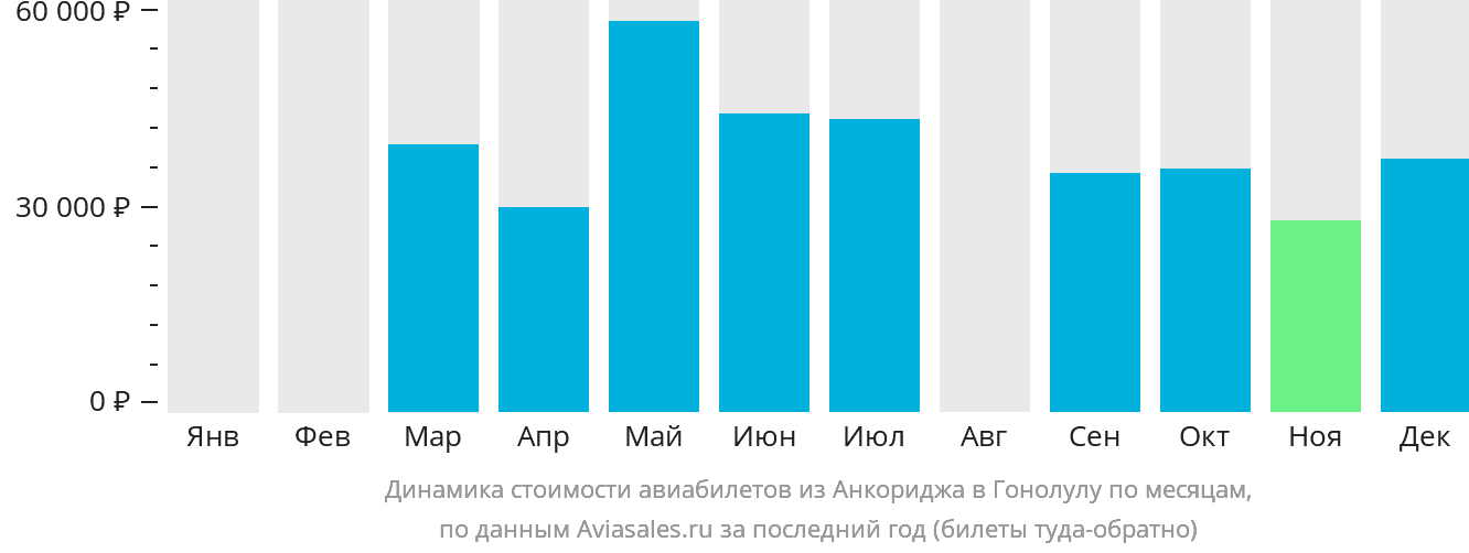 Динамика стоимости авиабилетов из Анкориджа в Гонолулу по месяцам