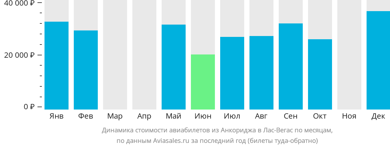 Динамика стоимости авиабилетов из Анкориджа в Лас-Вегас по месяцам