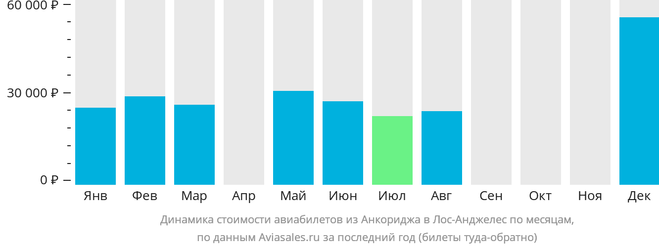 Динамика стоимости авиабилетов из Анкориджа в Лос-Анджелес по месяцам