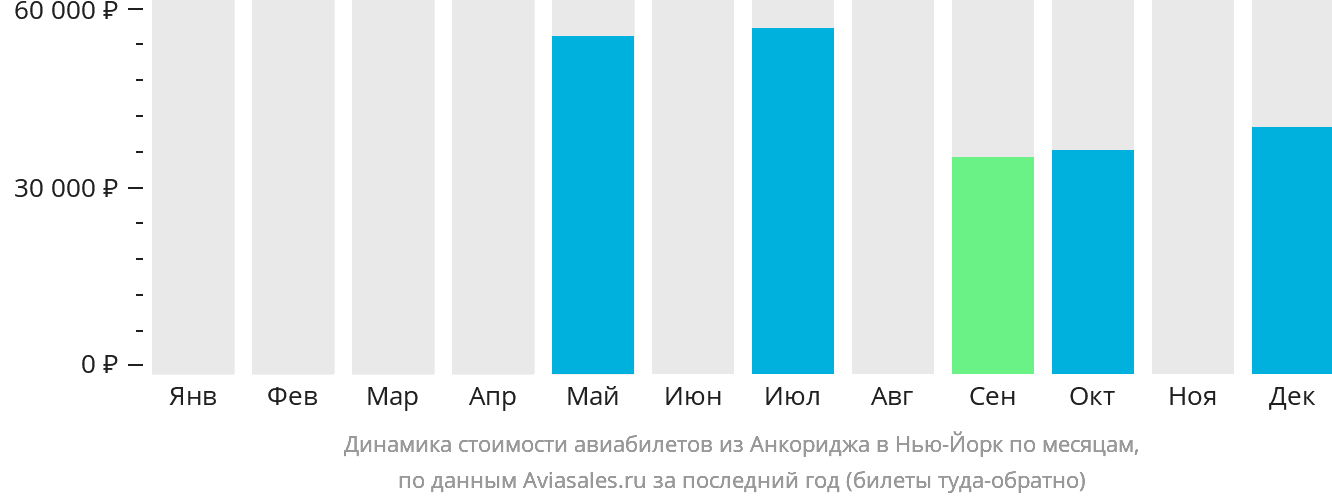 Динамика стоимости авиабилетов из Анкориджа в Нью-Йорк по месяцам