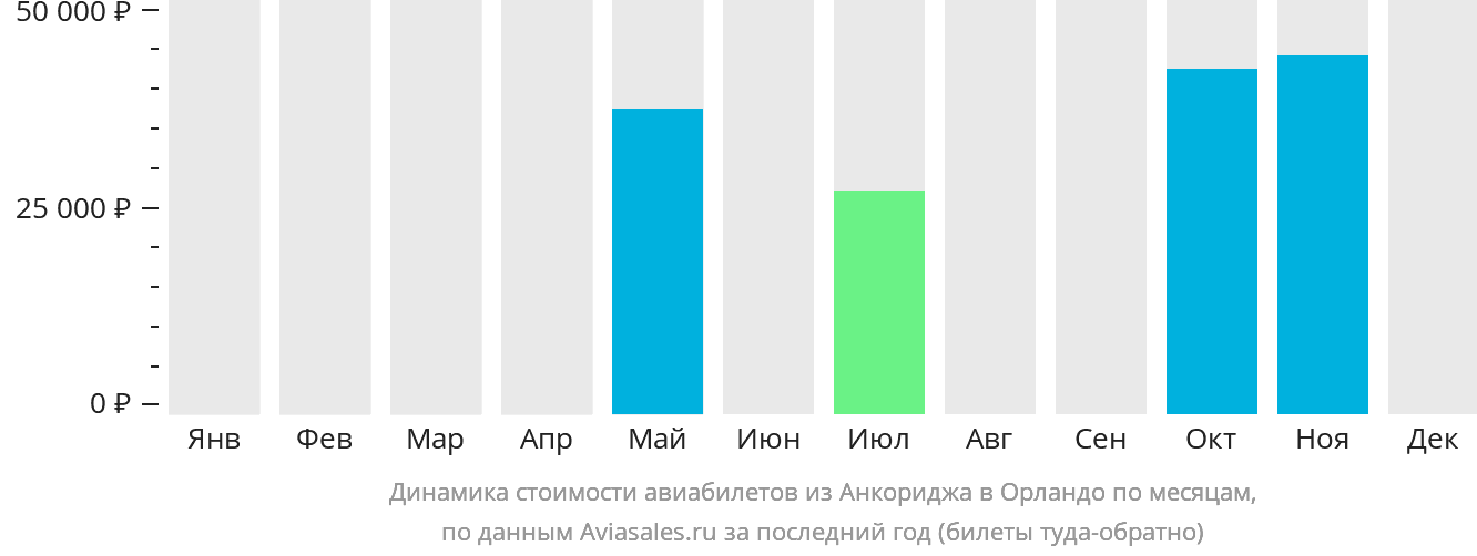 Динамика стоимости авиабилетов из Анкориджа в Орландо по месяцам