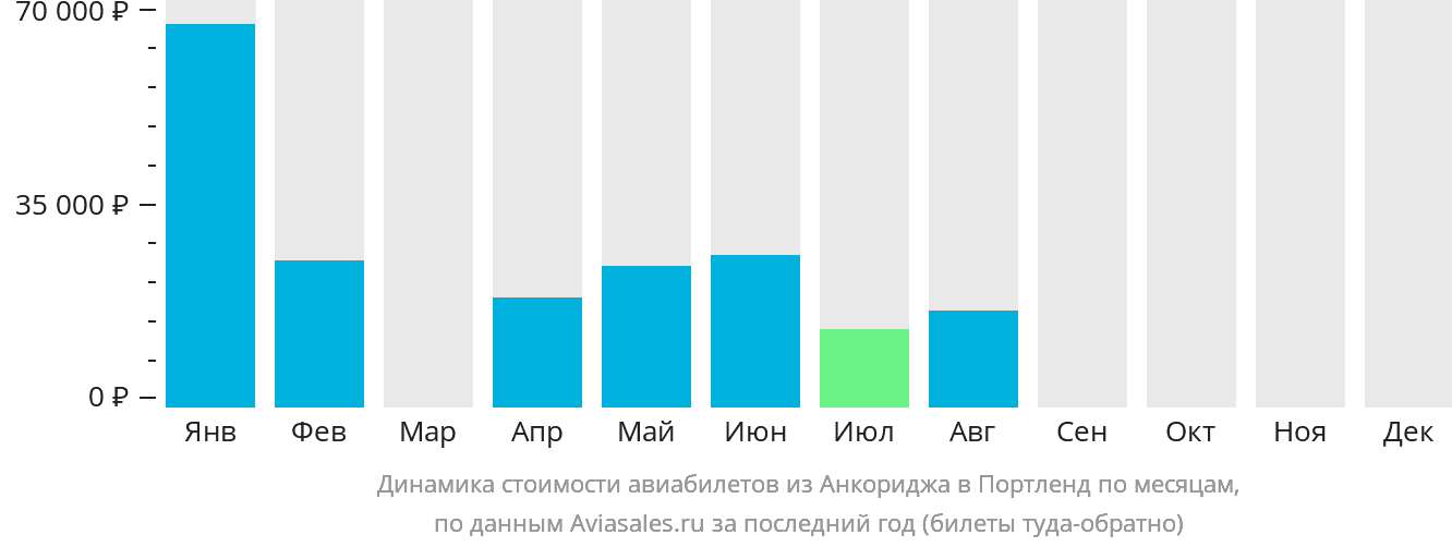 Динамика стоимости авиабилетов из Анкориджа в Портленд по месяцам