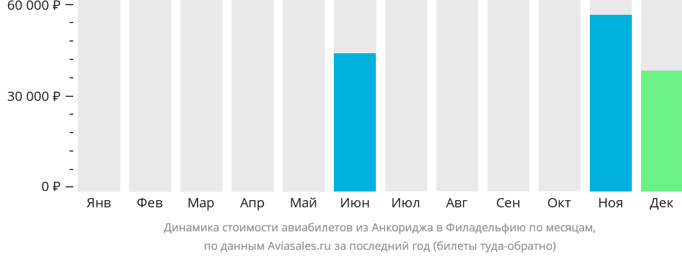 Динамика стоимости авиабилетов из Анкориджа в Филадельфию по месяцам