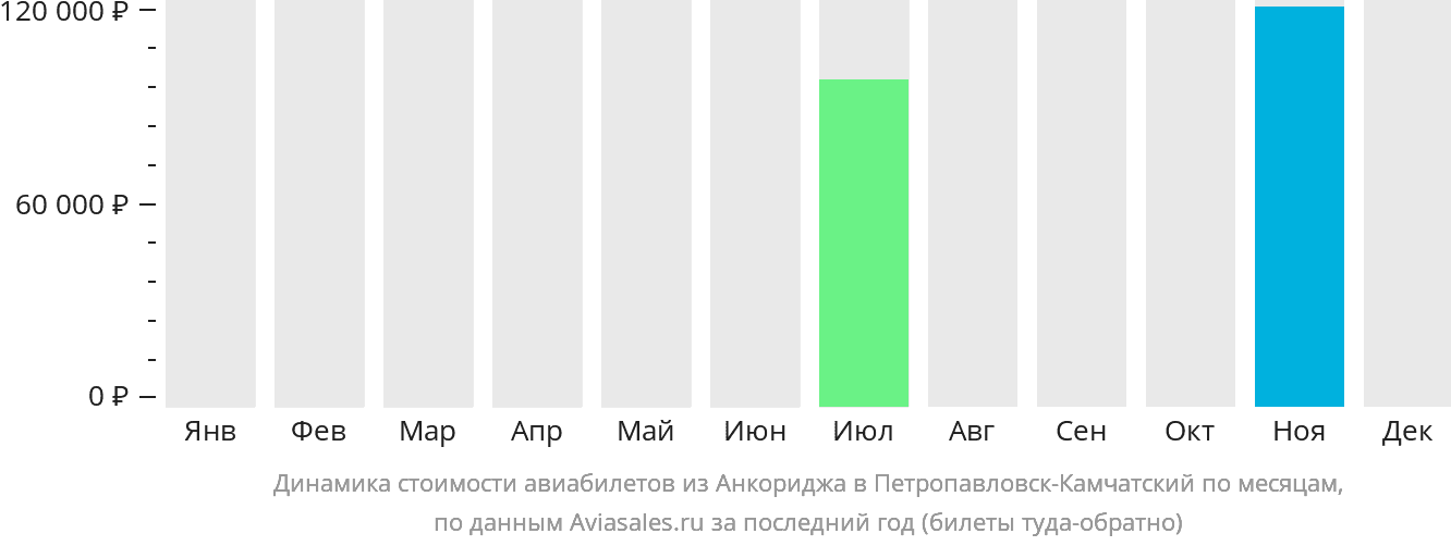 Динамика стоимости авиабилетов из Анкориджа в Петропавловск-Камчатский по месяцам