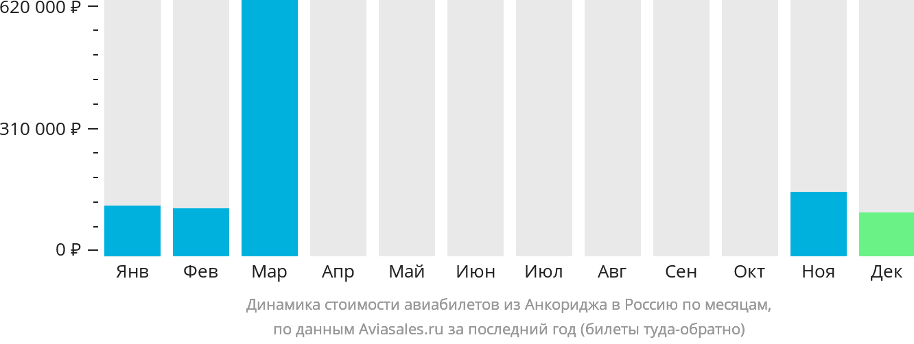 Динамика стоимости авиабилетов из Анкориджа в Россию по месяцам